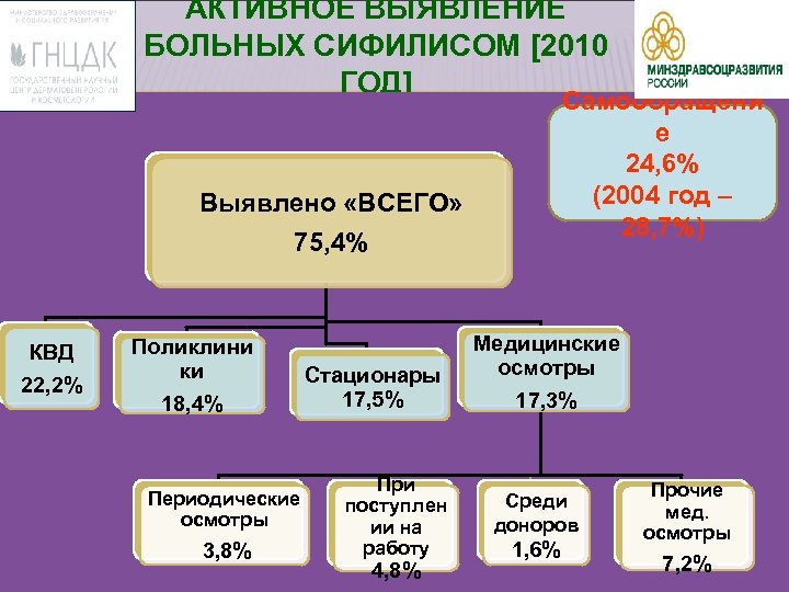 АКТИВНОЕ ВЫЯВЛЕНИЕ БОЛЬНЫХ СИФИЛИСОМ [2010 ГОД] Самообращени е 24, 6% (2004 год – 28,