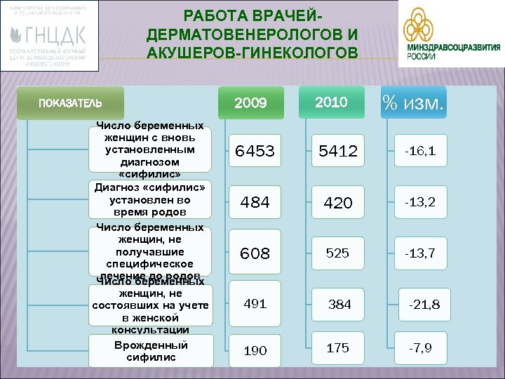 РАБОТА ВРАЧЕЙДЕРМАТОВЕНЕРОЛОГОВ И АКУШЕРОВ-ГИНЕКОЛОГОВ ПОКАЗАТЕЛЬ Число беременных женщин с вновь установленным диагнозом «сифилис» Диагноз