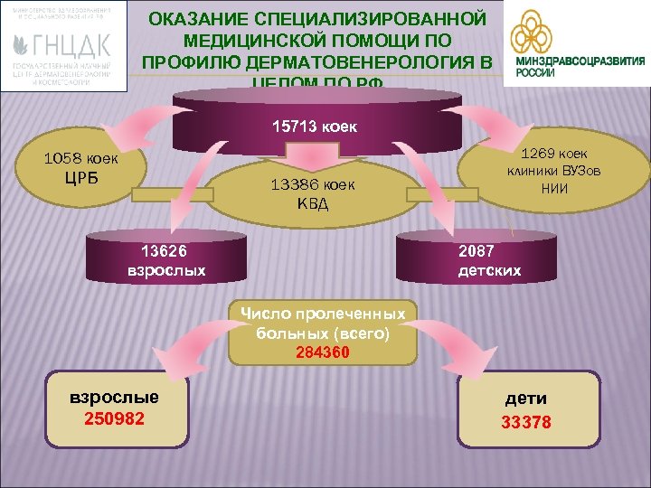 ОКАЗАНИЕ СПЕЦИАЛИЗИРОВАННОЙ МЕДИЦИНСКОЙ ПОМОЩИ ПО ПРОФИЛЮ ДЕРМАТОВЕНЕРОЛОГИЯ В ЦЕЛОМ ПО РФ 15713 коек 1058