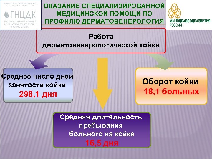 ОКАЗАНИЕ СПЕЦИАЛИЗИРОВАННОЙ МЕДИЦИНСКОЙ ПОМОЩИ ПО ПРОФИЛЮ ДЕРМАТОВЕНЕРОЛОГИЯ Работа дерматовенерологической койки Среднее число дней занятости
