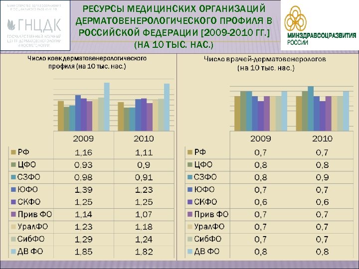 Профили российского здравоохранения. Ресурсы здравоохранения. Обеспеченность ресурсами здравоохранения, образования. Характеристика дерматовенерологической службы. Обеспеченность дерматовенерологами норма.