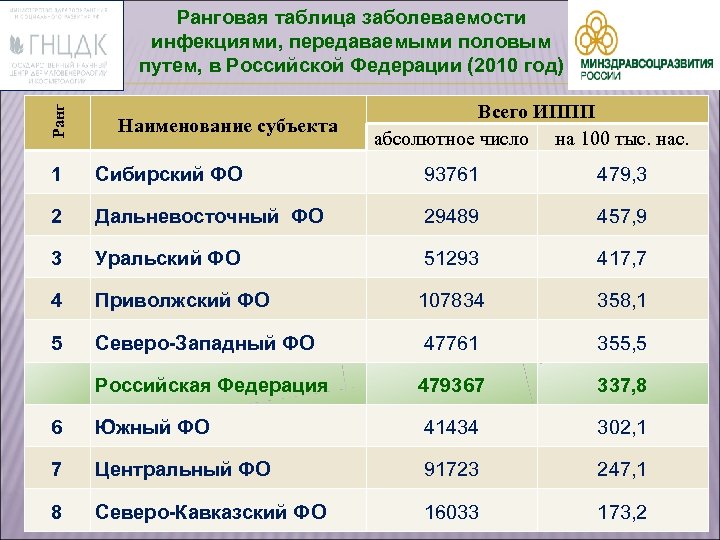 Ранговая таблица заболеваемости инфекциями, передаваемыми половым путем, в Российской Федерации (2010 год) Наименование субъекта