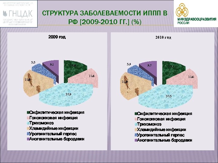 Графическое изображение структуры заболеваемости