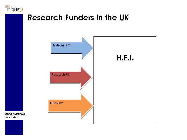 Research Funders in the UK National FC H. E. I. Research FC Non Gov.