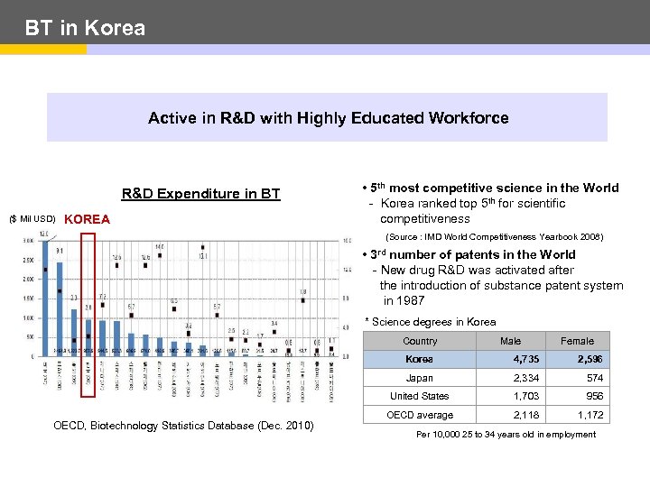 BT in Korea Active in R&D with Highly Educated Workforce R&D Expenditure in BT