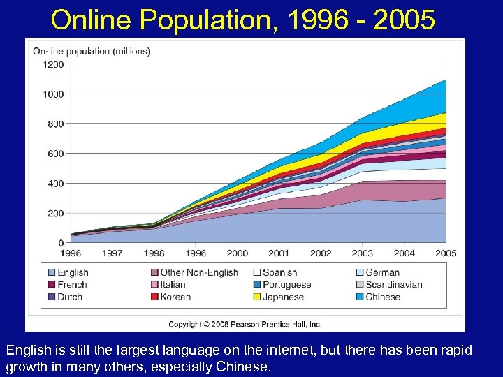 Online Population, 1996 - 2005 English is still the largest language on the internet,