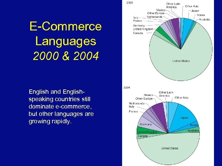 E-Commerce Languages 2000 & 2004 English and Englishspeaking countries still dominate e-commerce, but other