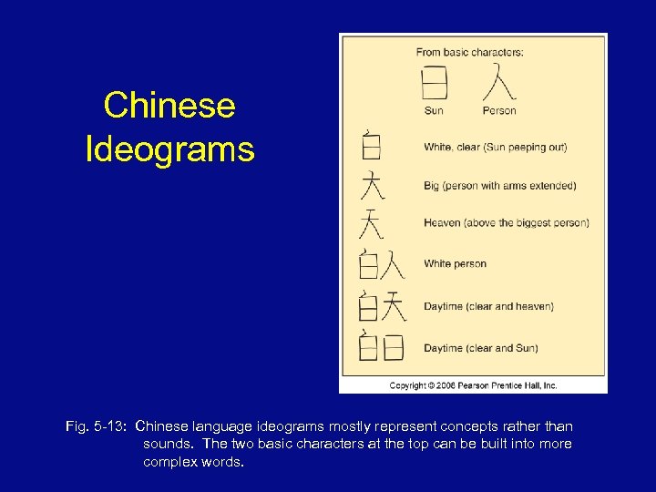 Chinese Ideograms Fig. 5 -13: Chinese language ideograms mostly represent concepts rather than sounds.