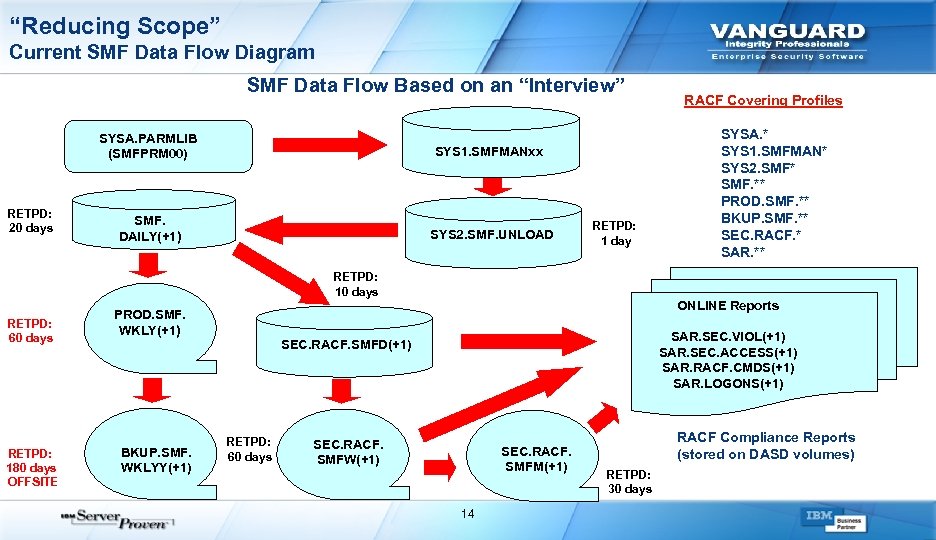 “Reducing Scope” Current SMF Data Flow Diagram SMF Data Flow Based on an “Interview”