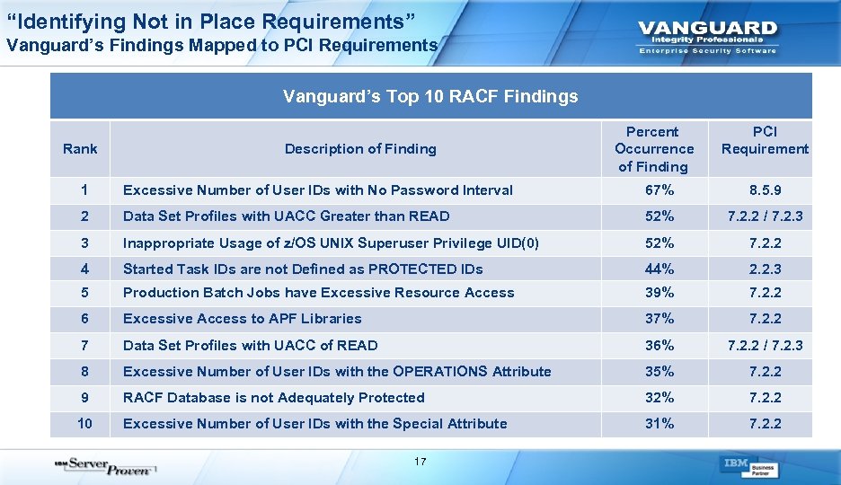 “Identifying Not in Place Requirements” Vanguard’s Findings Mapped to PCI Requirements Vanguard’s Top 10