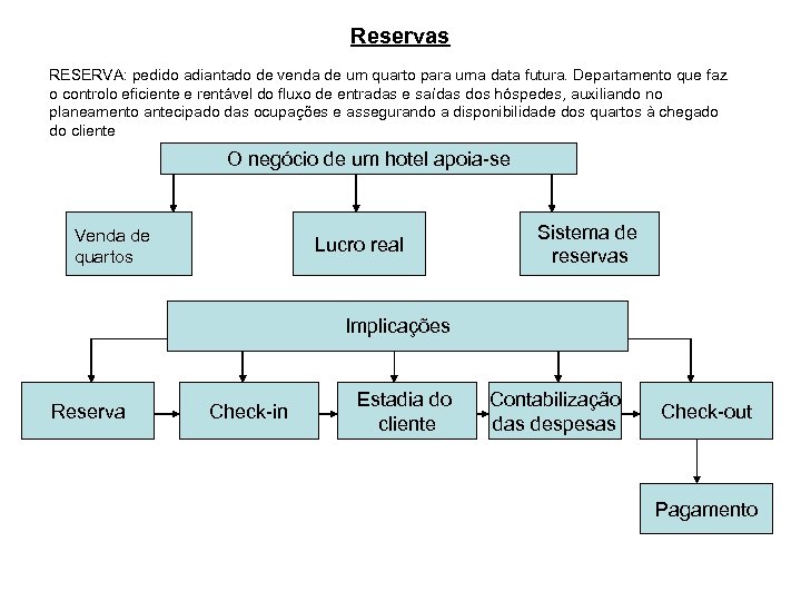 Reservas RESERVA: pedido adiantado de venda de um quarto para uma data futura. Departamento