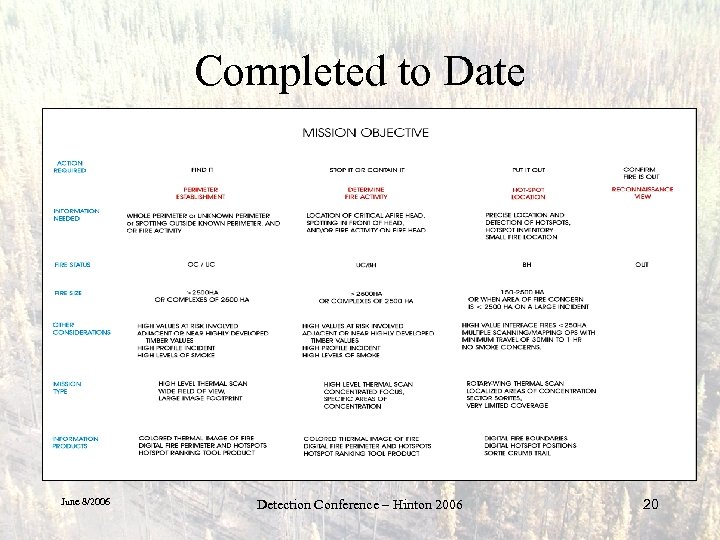 Completed to Date June 8/2006 Detection Conference – Hinton 2006 20 