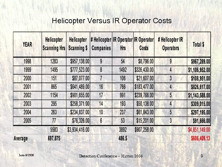 Helicopter Versus IR Operator Costs June 8/2006 Detection Conference – Hinton 2006 9 