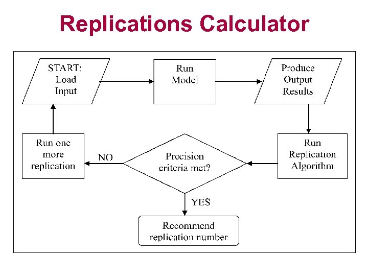 Replications Calculator 