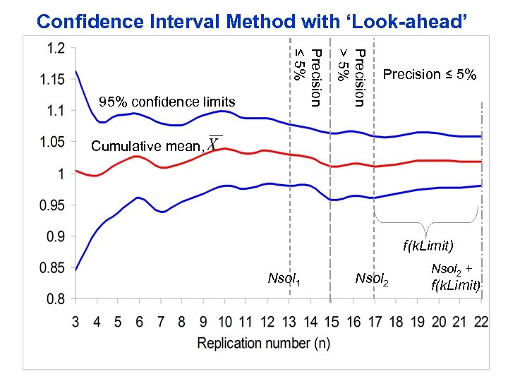 Confidence Interval Method with ‘Look-ahead’ Precision > 5% Precision ≤ 5% 95% confidence limits