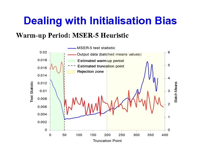 Dealing with Initialisation Bias Warm-up Period: MSER-5 Heuristic 
