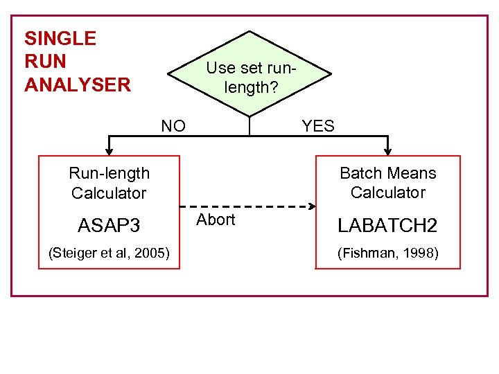 SINGLE RUN ANALYSER Use set runlength? NO YES Batch Means Calculator Run-length Calculator ASAP
