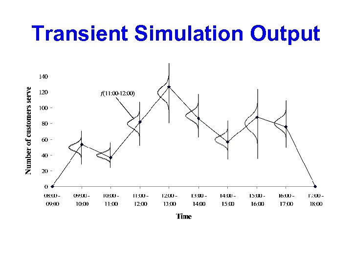 Transient Simulation Output 