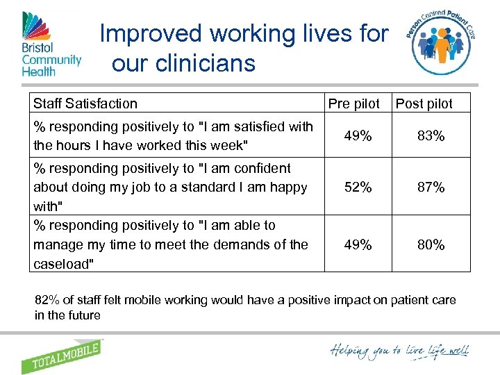 Improved working lives for our clinicians its Gained Staff Satisfaction % responding positively to