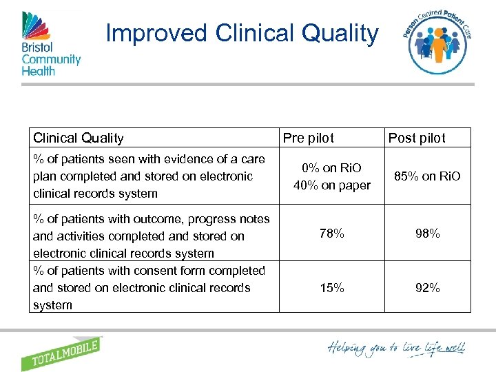 Improved Clinical Quality Gained Clinical Quality % of patients seen with evidence of a