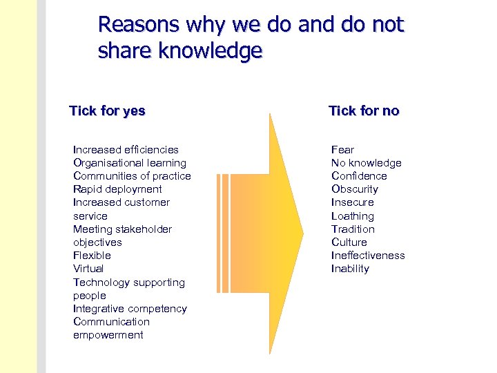 Reasons why we do and do not share knowledge Tick for yes Increased efficiencies