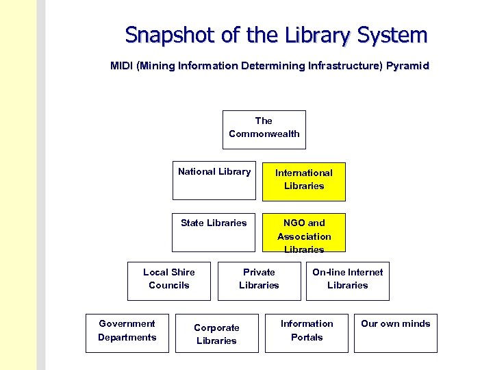 Snapshot of the Library System MIDI (Mining Information Determining Infrastructure) Pyramid The Commonwealth National