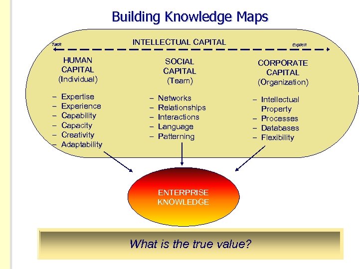 Building Knowledge Maps Tacit INTELLECTUAL CAPITAL HUMAN CAPITAL (Individual) – – – Expertise Experience