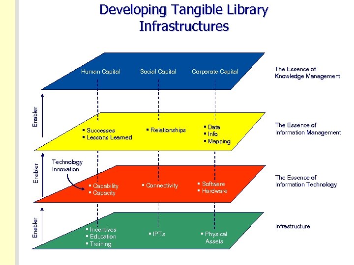 Developing Tangible Library Infrastructures Enabler Human Capital § Successes § Lessons Learned Social Capital