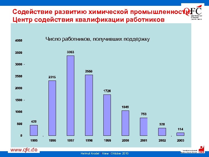 Содействие развитию химической промышленности: Центр содействия квалификации работников химической отрасли и фонды содействия отрасли