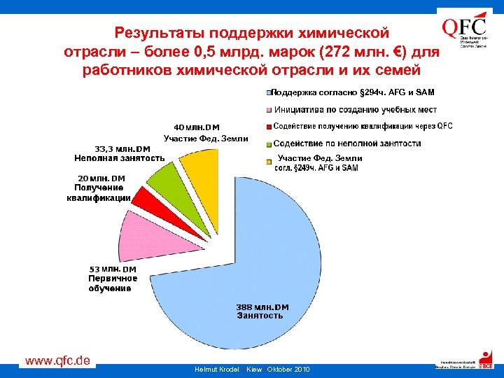 Результаты поддержки химической отрасли – более 0, 5 млрд. марок (272 млн. €) для