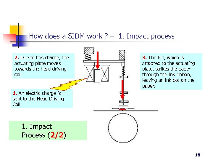 How does a SIDM work ? – 1. Impact process 2. Due to this