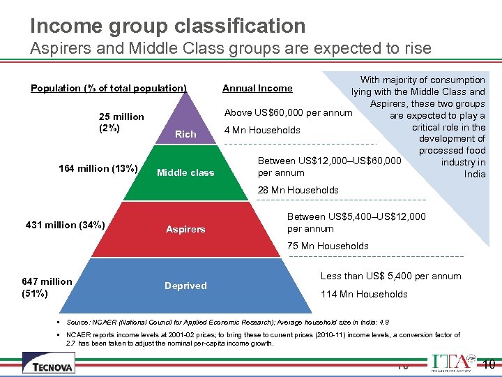 Income group classification Aspirers and Middle Class groups are expected to rise With majority