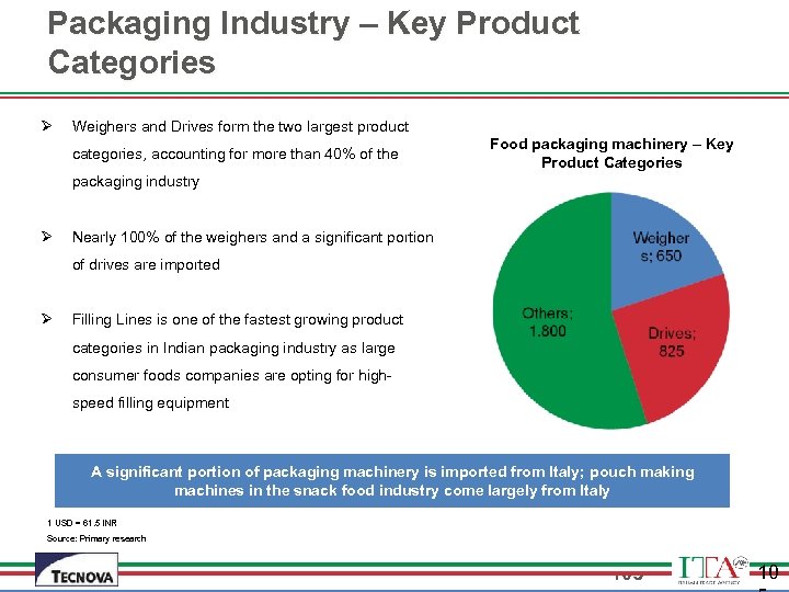 Packaging Industry – Key Product Categories Ø Weighers and Drives form the two largest