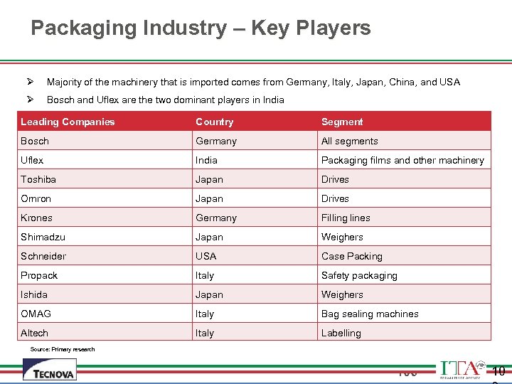 Packaging Industry – Key Players Ø Majority of the machinery that is imported comes