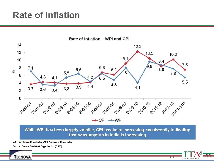 Rate of Inflation While WPI has been largely volatile, CPI has been increasing consistently
