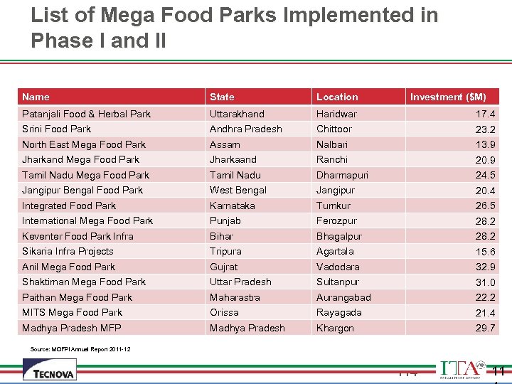 List of Mega Food Parks Implemented in Phase I and II Name State Location