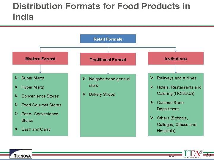 Distribution Formats for Food Products in India Retail Formats Modern Format Ø Super Marts