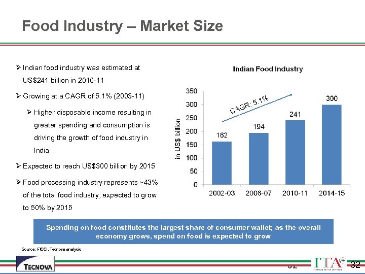 Food Industry – Market Size Ø Indian food industry was estimated at US$241 billion