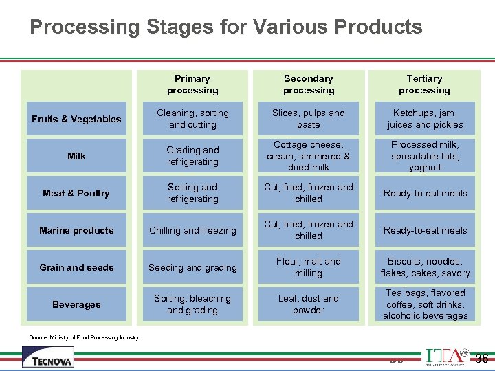 Processing Stages for Various Products Primary processing Secondary processing Tertiary processing Fruits & Vegetables