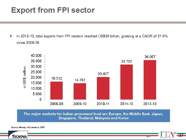 Export from FPI sector Ø In 2012 -13, total exports from FPI sectors reached