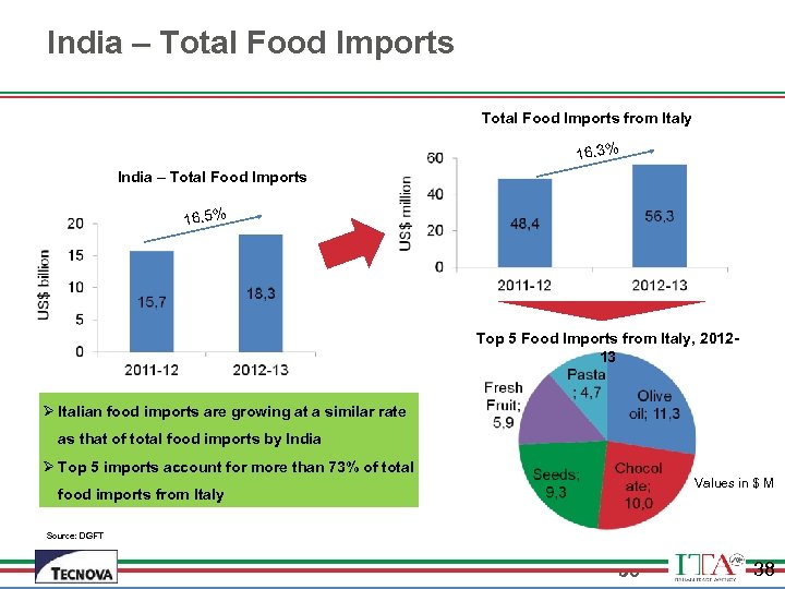India – Total Food Imports from Italy 16. 3% India – Total Food Imports