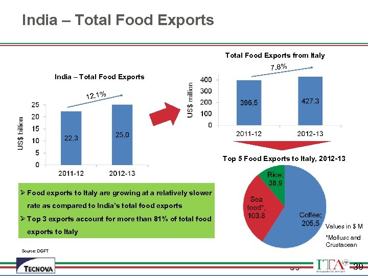 India – Total Food Exports from Italy 7. 8% India – Total Food Exports
