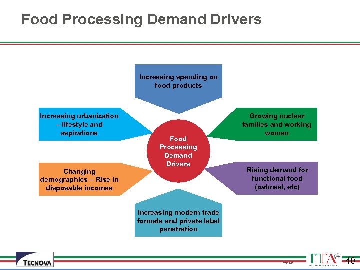 Food Processing Demand Drivers Increasing spending on food products Increasing urbanization – lifestyle and