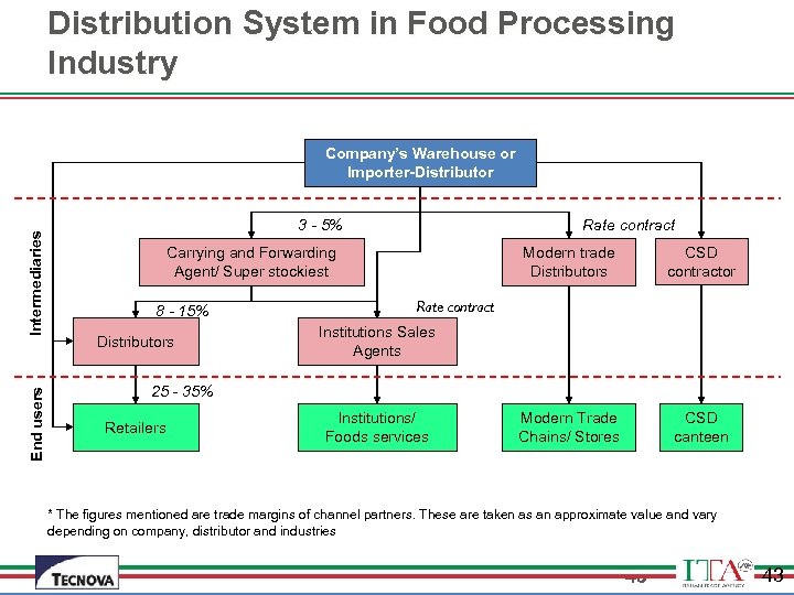 Distribution System in Food Processing Industry End users Intermediaries Company’s Warehouse or Importer-Distributor 3