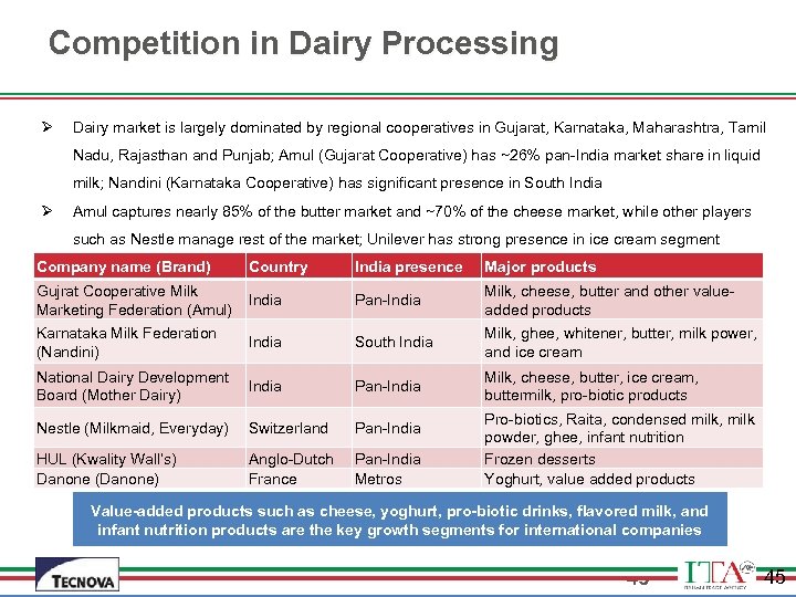 Competition in Dairy Processing Ø Dairy market is largely dominated by regional cooperatives in