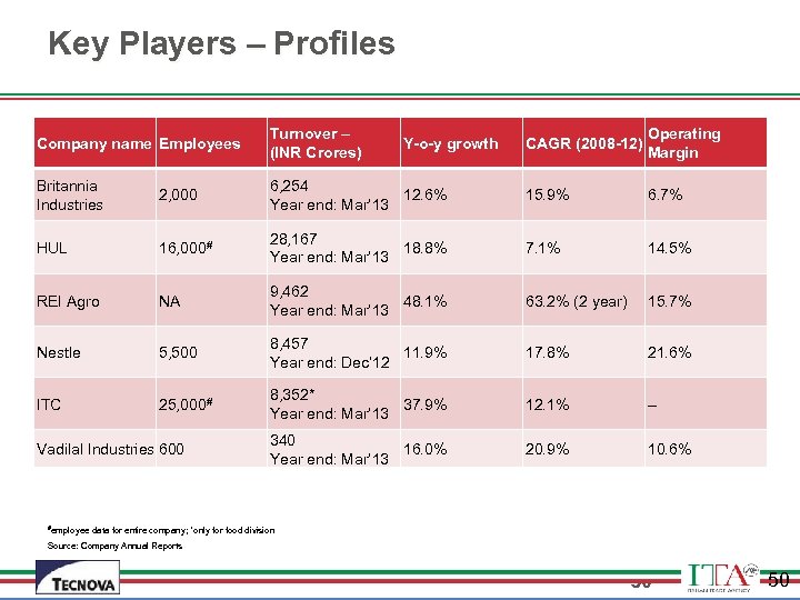 Key Players – Profiles Company name Employees Turnover – (INR Crores) CAGR (2008 -12)