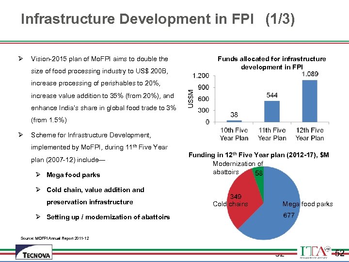 Infrastructure Development in FPI (1/3) Ø Vision-2015 plan of Mo. FPI aims to double