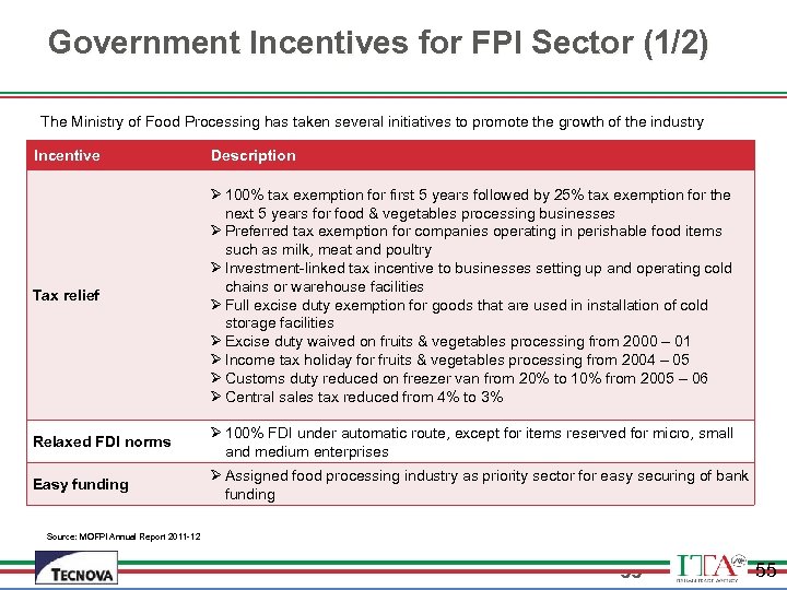 Government Incentives for FPI Sector (1/2) The Ministry of Food Processing has taken several