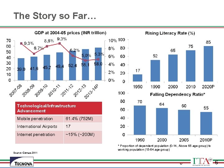 The Story so Far… Technological/Infrastructure Advancement Mobile penetration 61. 4% (752 M) International Airports