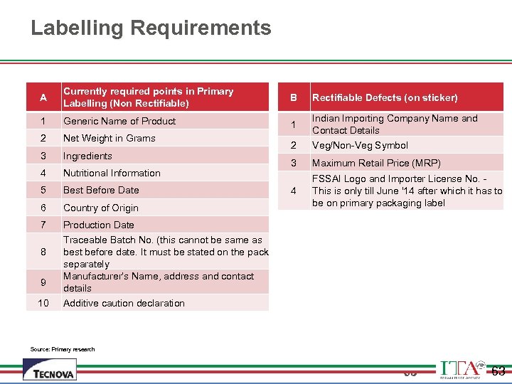 Labelling Requirements A Currently required points in Primary Labelling (Non Rectifiable) B 1 Generic